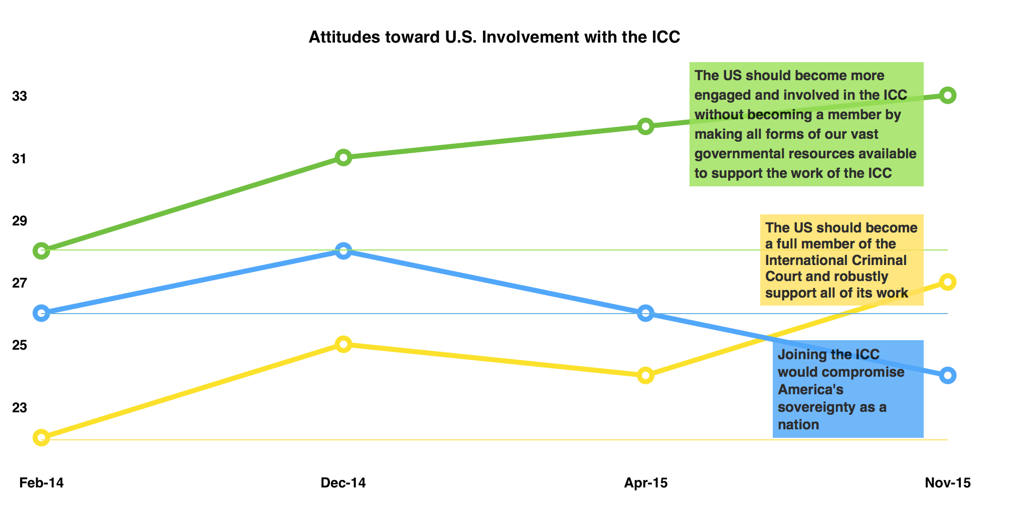 Trend on U.S. Membership in the ICC